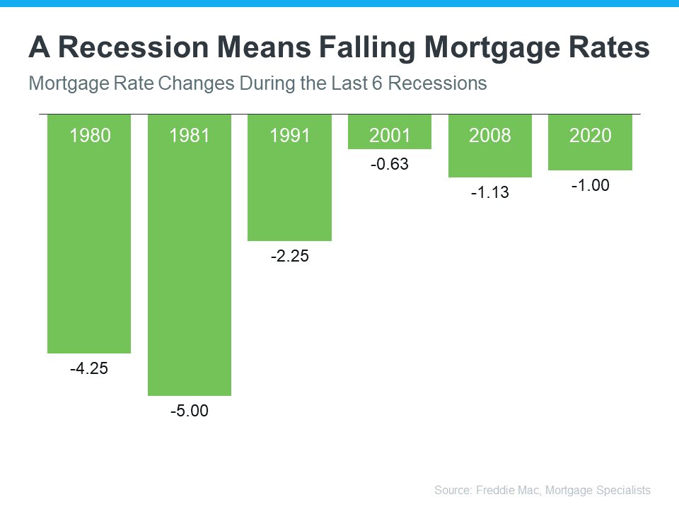 Mortgage Rates